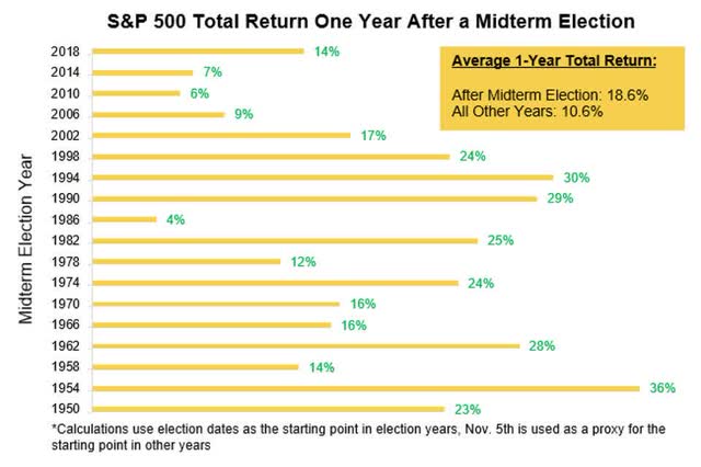 S&P 500 total return one year after a midterm election
