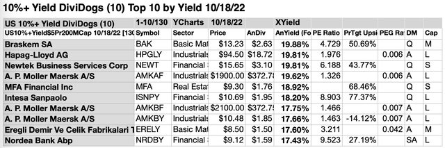10%+Yield (6)10LIST OCT,22-23
