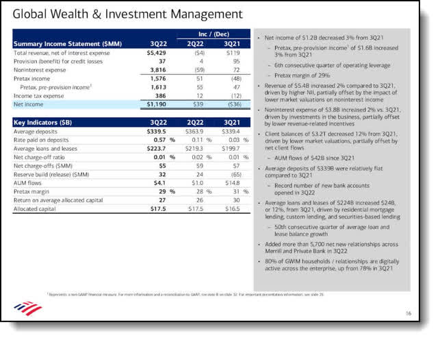 Bank of America Global Wealth & Investment Management