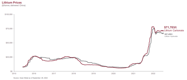 China lithium spot price chart