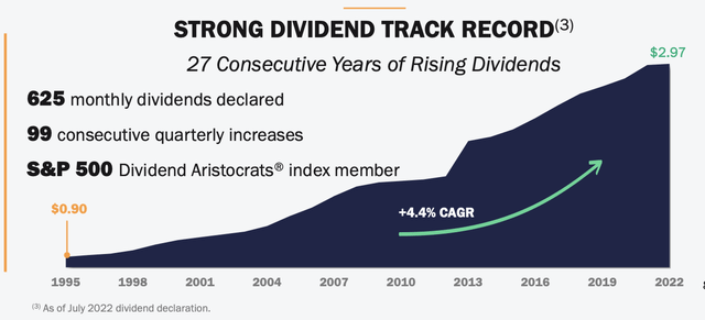 Realty Income - Nominal Dividends Over Time