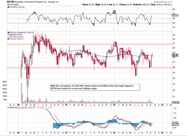 REYN Technical Chart