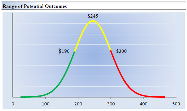 Range of Potential Outcomes