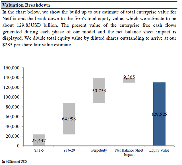 Valuation Breakdown