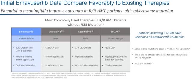 How emavusertib compares to other treatments