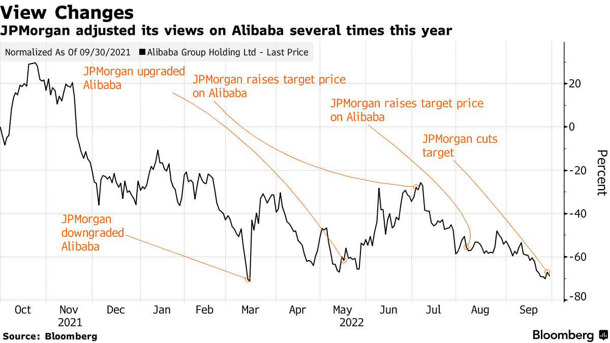 JPMorgan adjusted its views on Alibaba several times this year