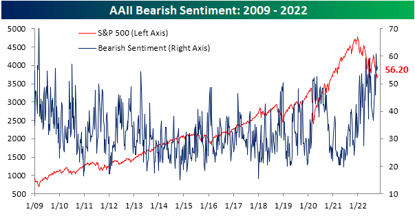 AAII bearish sentiment