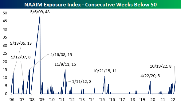 NAAIM exposure index - Consecutive weeks below 50