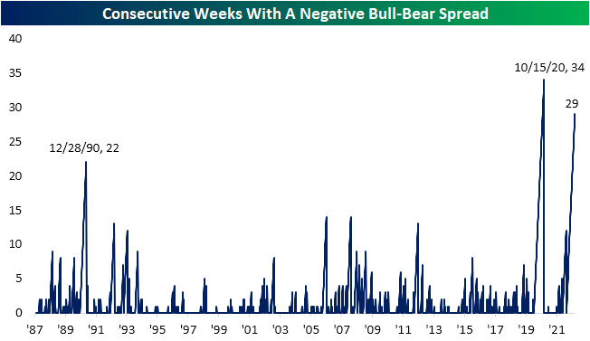 Consecutive weeks with a negative bull-bear spread
