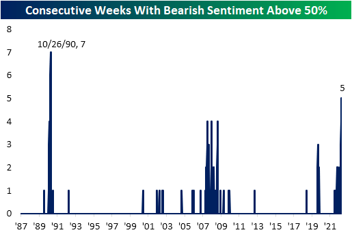 Consecutive weeks with bearish sentiment