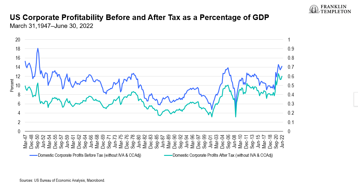 Exhibit 1: Pre- and After-Tax US Corporate Profitability as a Percentage of GDP