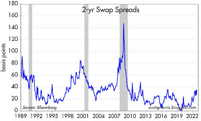 2-yr swap spreads