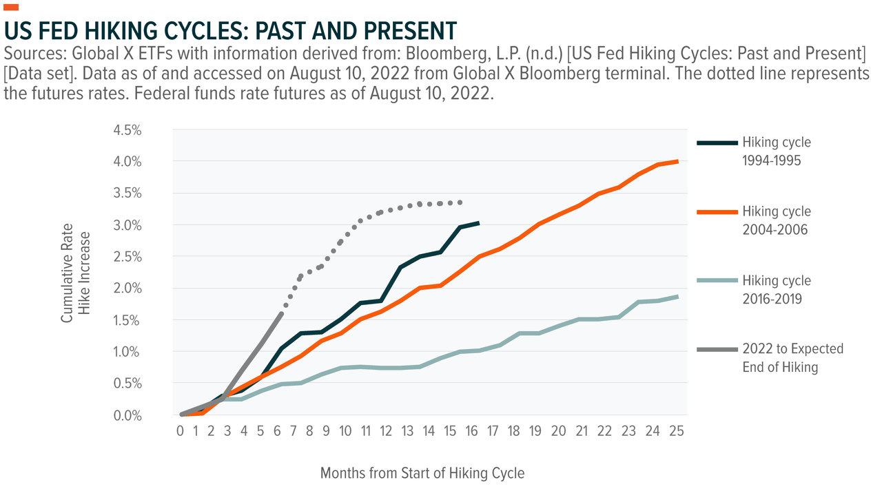 US Fed Hiking Cycles: Past and Present