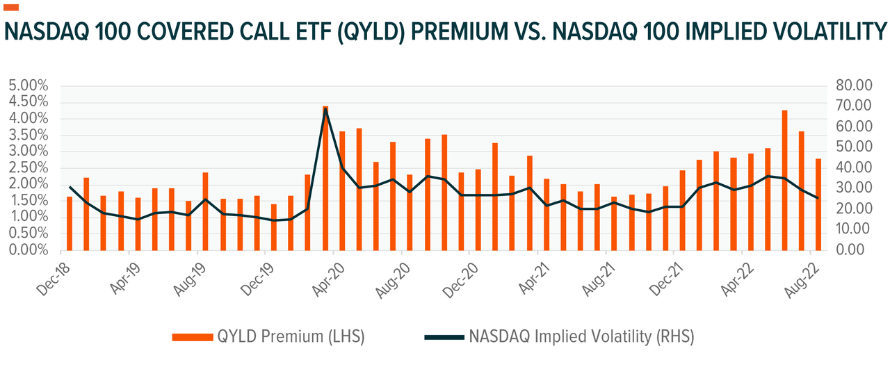 Nasdaq 100 Covered Call ETF (<a href='https://seekingalpha.com/symbol/QYLD' title='Global X Funds - Global X NASDAQ 100 Covered Call ETF'>QYLD</a>) Premium Vs. Nasdaq 100 Implied Volatility