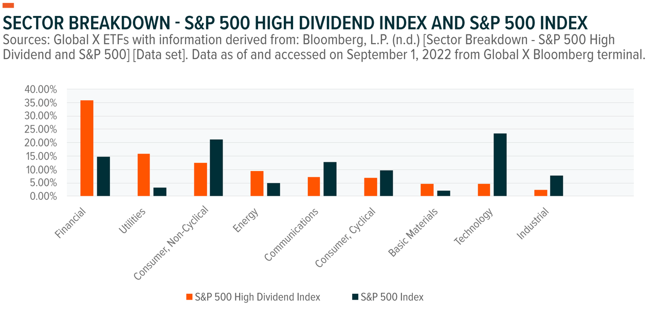 Sector Breakdown - S&P 500 High Dividend Index and S&P 500 Index