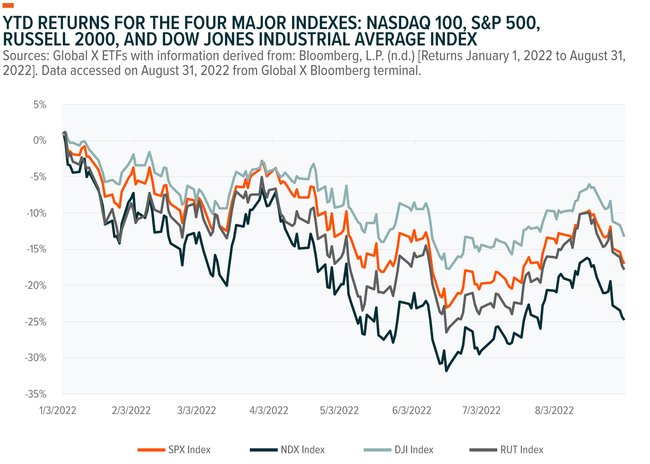 YTD Returns For The Four Major Indexes: Nasdaq 100, S&P 500, Russell 2000, and Dow Jones Industrial Average Index