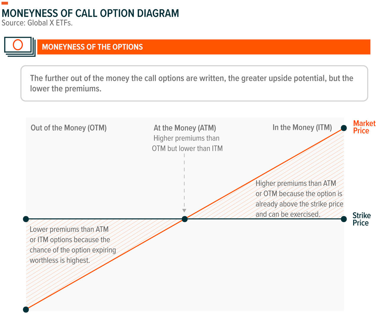 Moneyness of Call Option Diagram