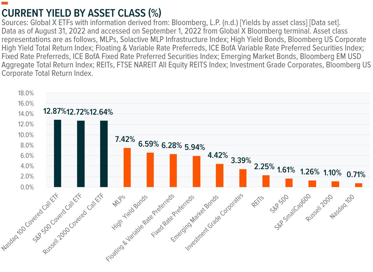 Current Yield By Asset Class (%)