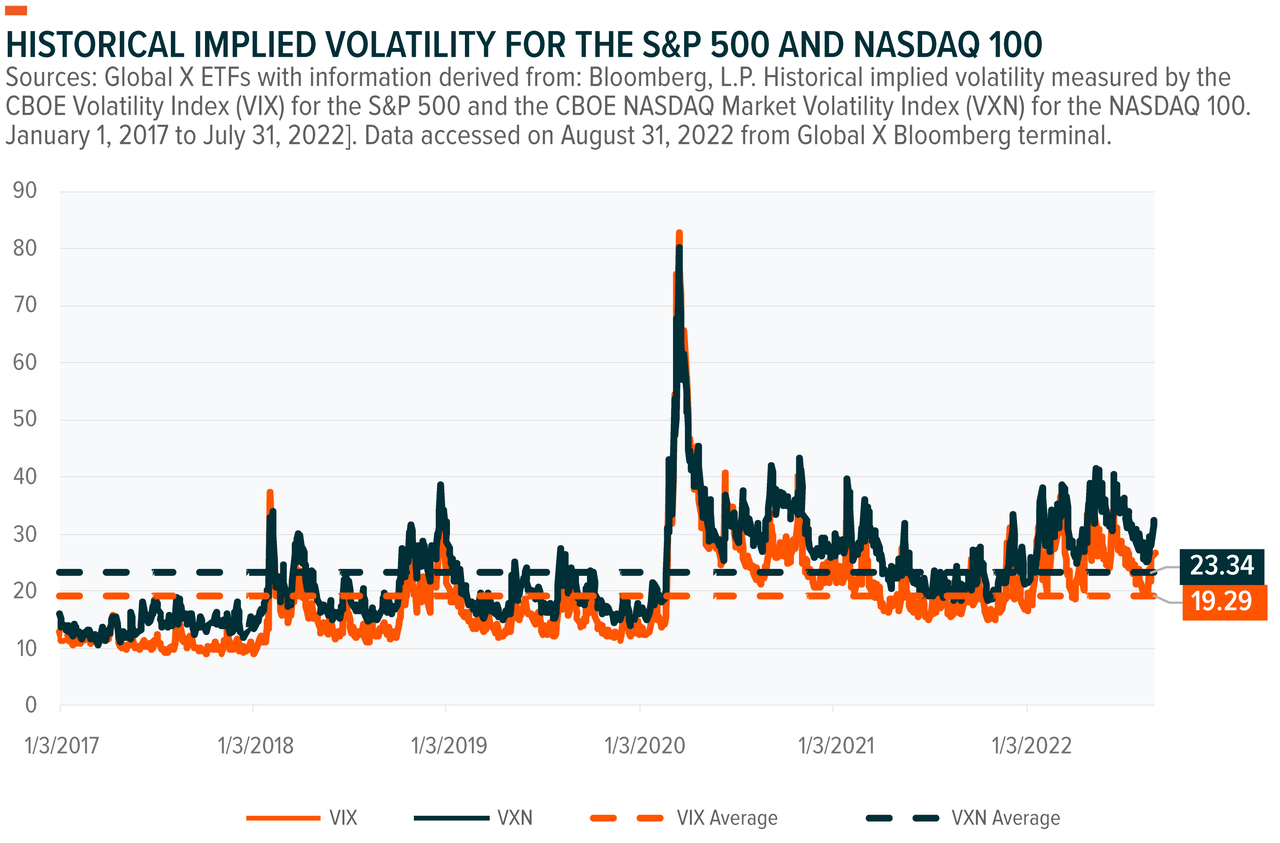 Historical Implied Volatility For The S&P 500 And Nasdaq 100