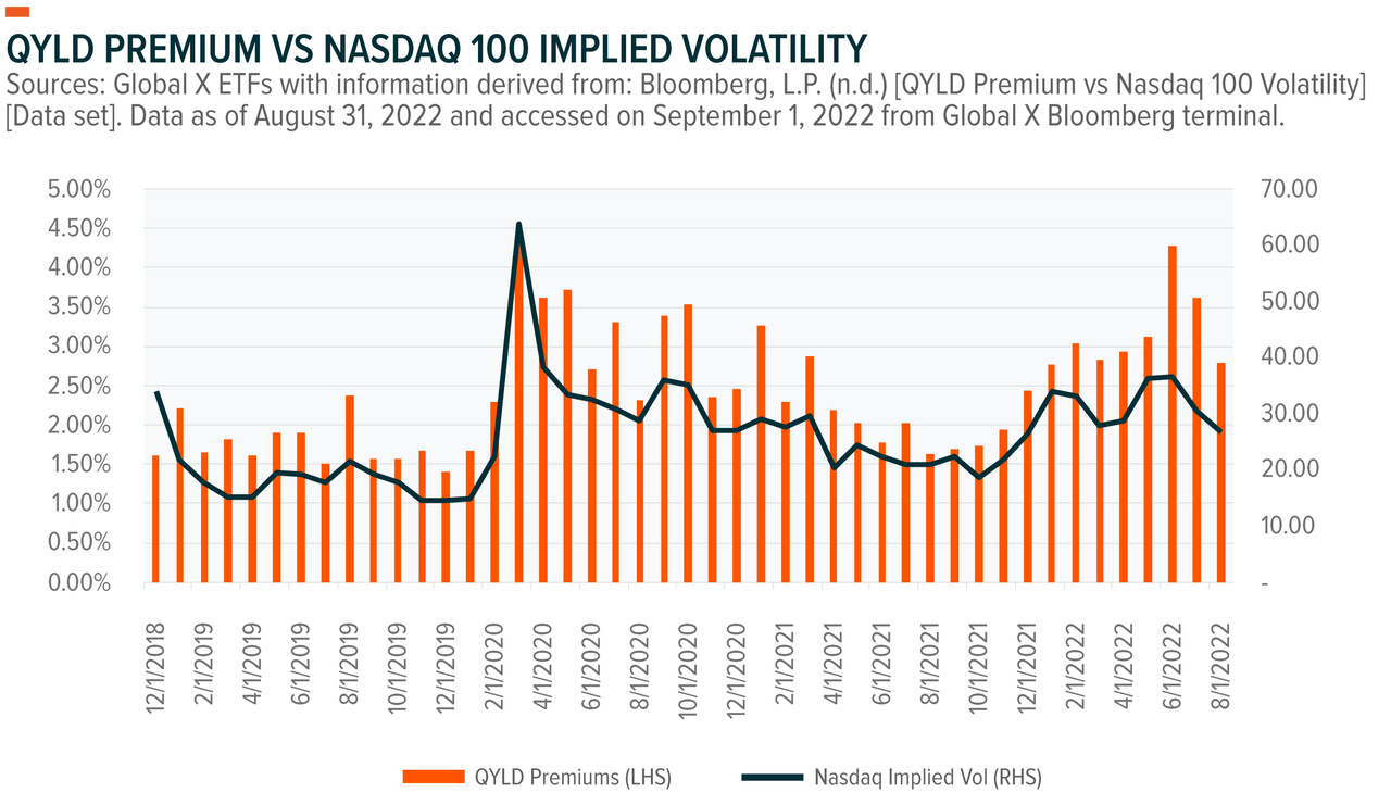 QYLD Premium Vs. Nasdaq 100 Implied Volatility