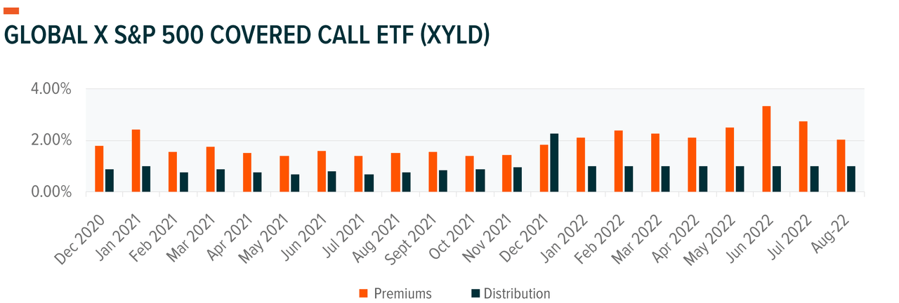Global X S&P 500 Covered Call ETF (<a href='https://seekingalpha.com/symbol/XYLD' title='Global X S&P 500 Covered Call ETF'>XYLD</a>)