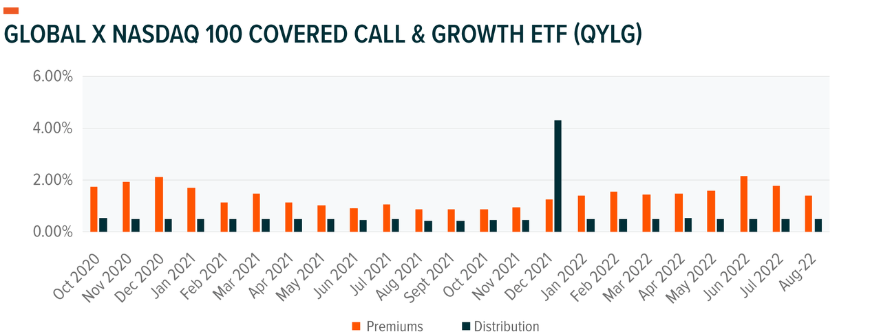 Global X Nasdaq 100 Covered Call & Growth ETF (<a href='https://seekingalpha.com/symbol/QYLG' title='Nasdaq 100 Covered Call & Growth ETF'>QYLG</a>)