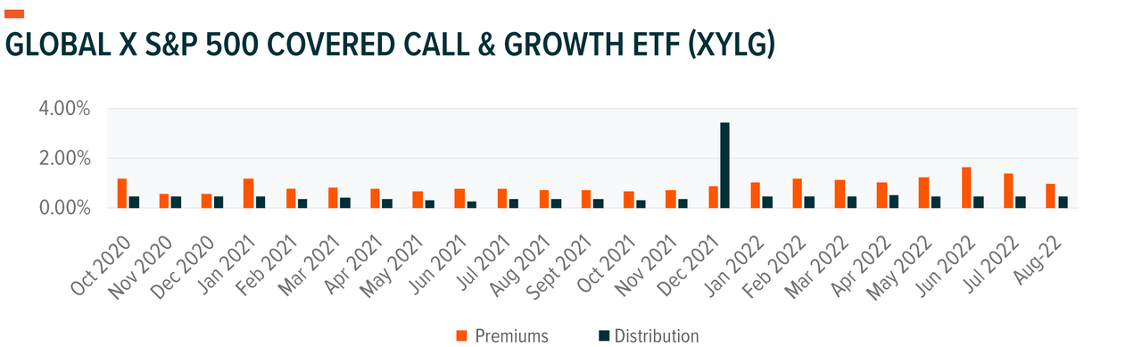 Global X S&P 500 Covered Call & Growth ETF (<a href='https://seekingalpha.com/symbol/XYLG' title='S&P 500 Covered Call & Growth ETF'>XYLG</a>)
