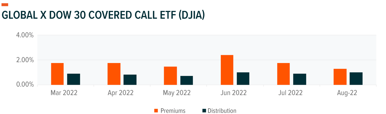 Global X Dow 30 Covered Call ETF (<a href='https://seekingalpha.com/symbol/DJIA' title='Global X Dow 30 Covered Call ETF'>DJIA</a>)