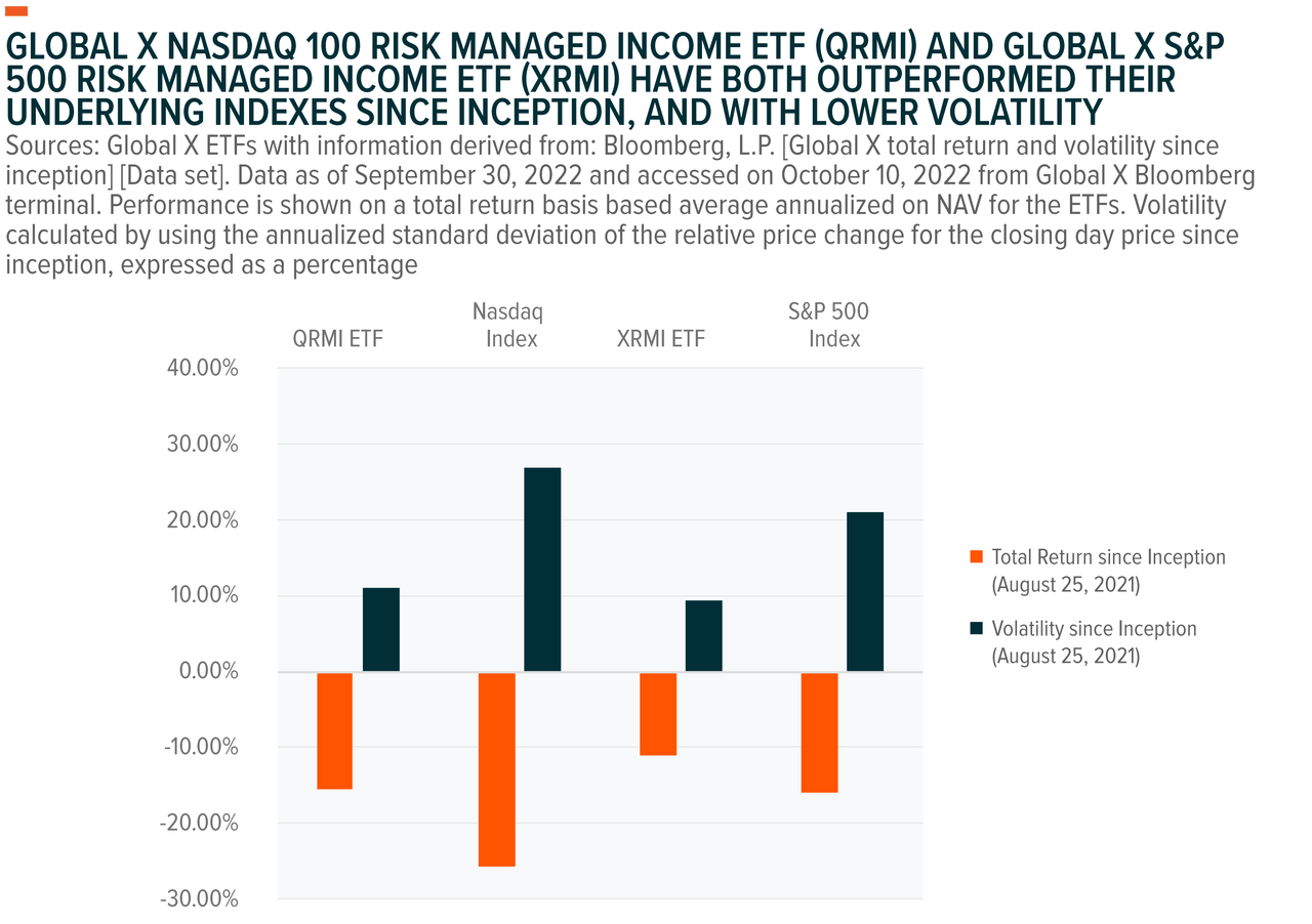 Global X Nasdaq 100 Risk Managed Income ETF (<a href='https://seekingalpha.com/symbol/QRMI' title='Global X NASDAQ 100 Risk Managed Income ETF'>QRMI</a>) and Global X S&P 500 Risk Managed Income ETF (<a href='https://seekingalpha.com/symbol/XRMI' title='Global X Funds - Global X S&P 500 Risk Managed Income ETF'>XRMI</a>) Have Both Outperformed Their Underlying Indexes Since Inception, And With Lower Volatility