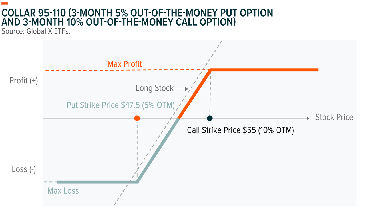 Collar 95-110 (3-Month 5% Out-of-the-Money Put Option And 3-Month 10% Out-of-the-Money Call Option)