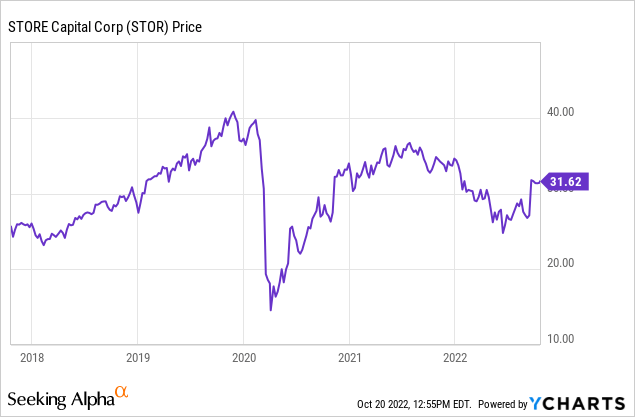 Stor shop share price