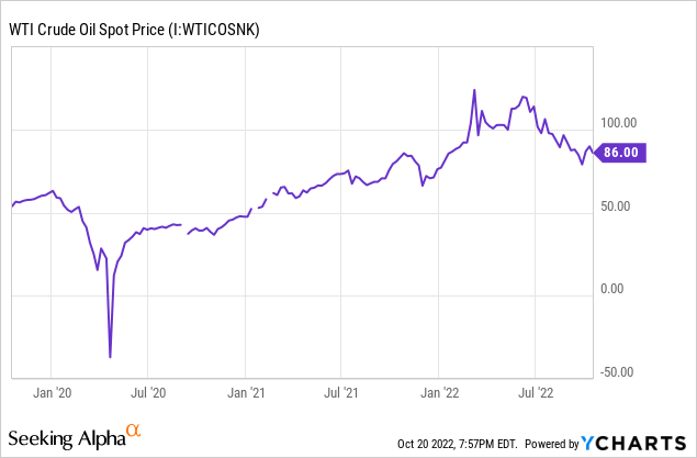 Chart: WTI crude oil spot price