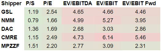 Containership Value Comparison