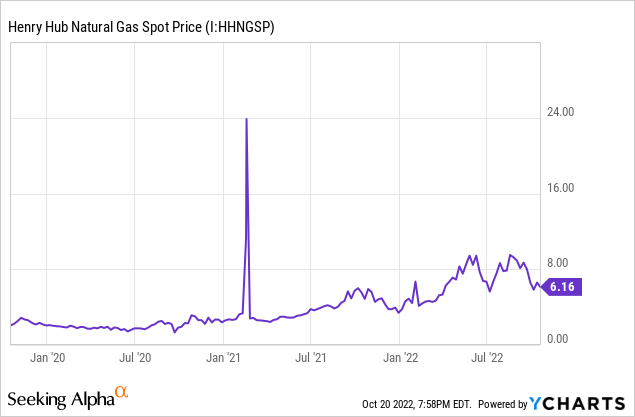 Chart: Henry Bub natural gas spot price