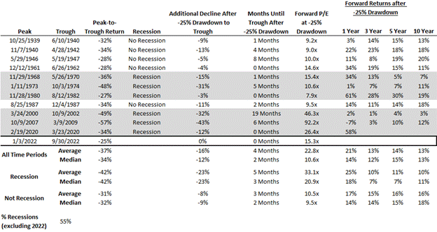 Appendix 1: S&P 500 Drawdowns 25% or More