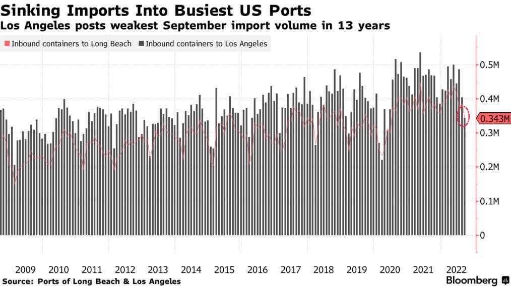 Sinking imports into busiest US ports