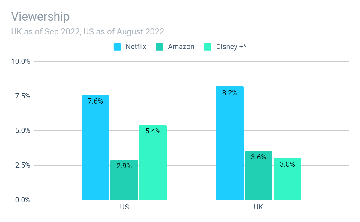 Viewership Netflix Chart