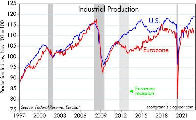 U.S. industrial production