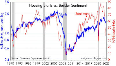 Housing starts vs. homebuilders' sentiment