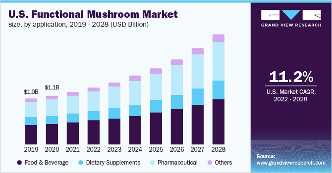 U.S. Functional Mushroom Market