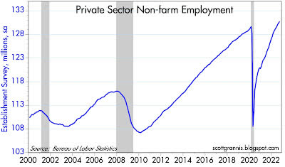 Private sector non-farm employment