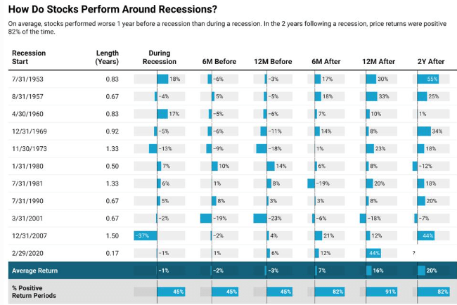 Stock Performance Before, During and After Recession