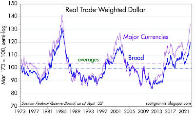 Real trade-weighted dollar