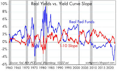 Real yields vs. yield curve