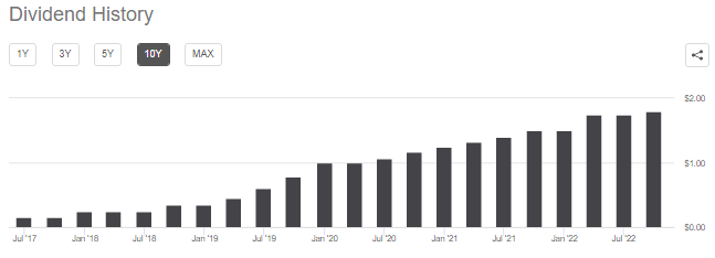 dividend history