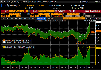 Average rate on 30-yr mortgages and yield on 10-yr Treasuries