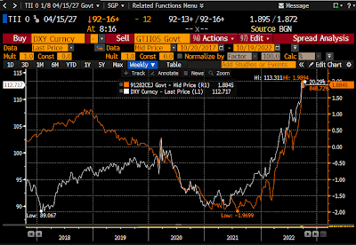 Dollar value and real yield on 5-yr TIPS