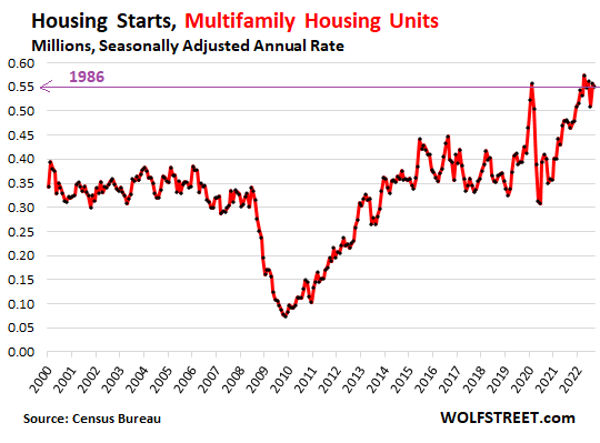 Housing starts - multifamily