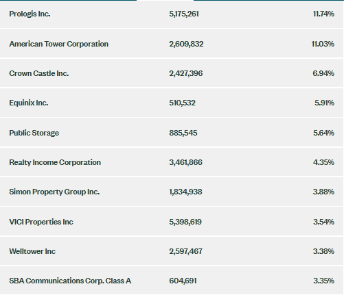 XLRE's Top 10 Holdings