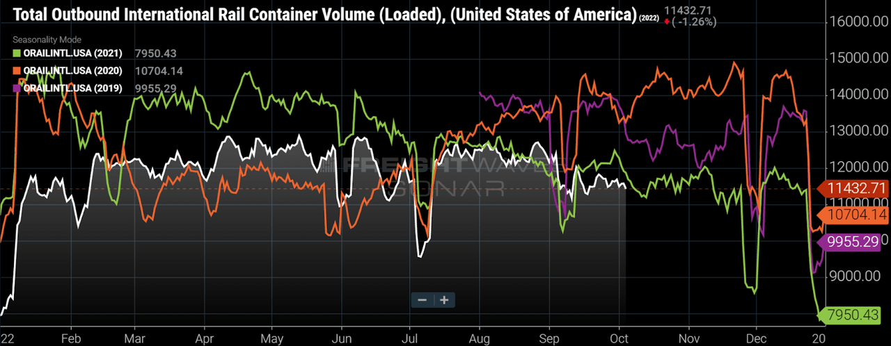 Outbound container volumes